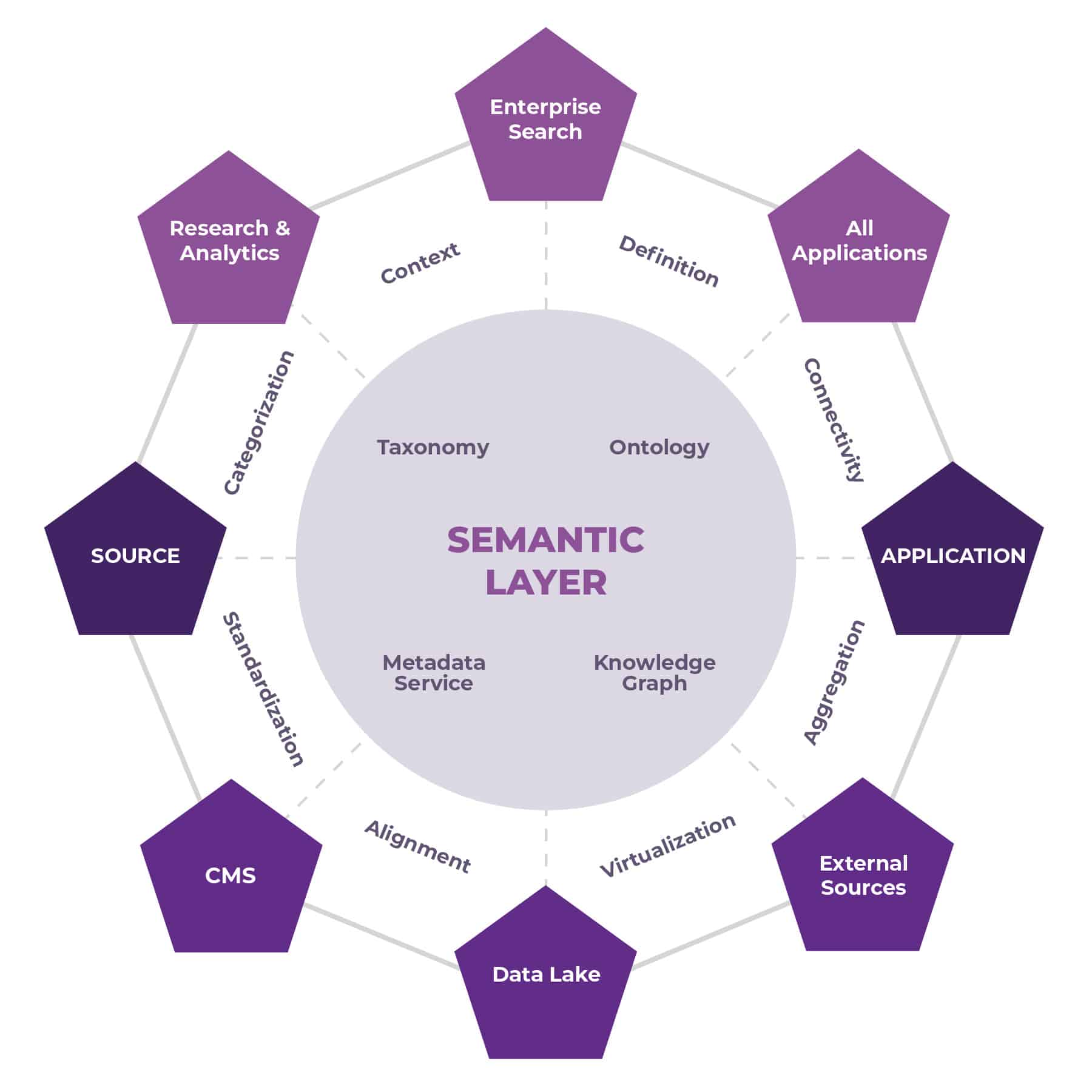 Semantic Layer Octagon A broader view of the Semantic Layer, shown as an octagon with an inner circle that each control a fourth of the shape. The inner pieces are taxonomy, ontology, knowledge graph, and metadata service. The middle elements are Context, definition, connectivity, aggregation, virtualization, alignment, standardization, and categorization. The outer octagon reads as Research & Analytics, Enterprise Search, All Applications, Application, External Sources, Data Lake, CMS, and Source.